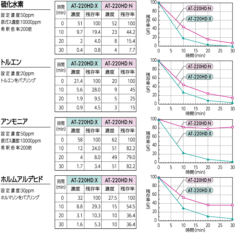 AT-220HD:XとAT-220HD:Nの比較　濃度と残存率の比較表と時間による残存率の比較折れ線グラフ
硫化水素　トルエン　アンモニア　ホルムアルデヒド
